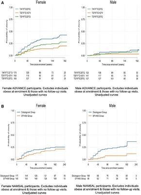 Risks of metabolic syndrome in the ADVANCE and NAMSAL trials